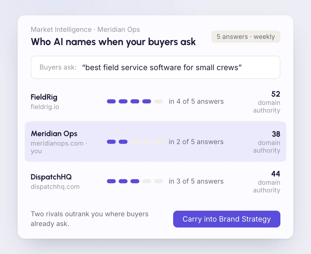 An AI-visibility readout for a drawn demo brand: the question buyers ask an AI assistant, three competing brands with how often each is named in the answers, and their domain authority – the demo brand trails two rivals.