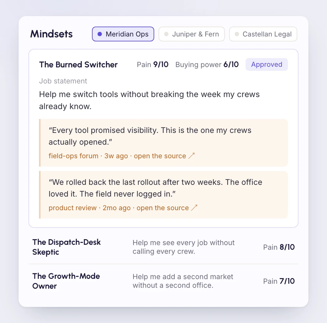 A Mindset record opened over a three-client roster: pain and buying-power readings, a job statement, and two buyer-evidence quotes each with an openable source – beside two further Mindset rows.