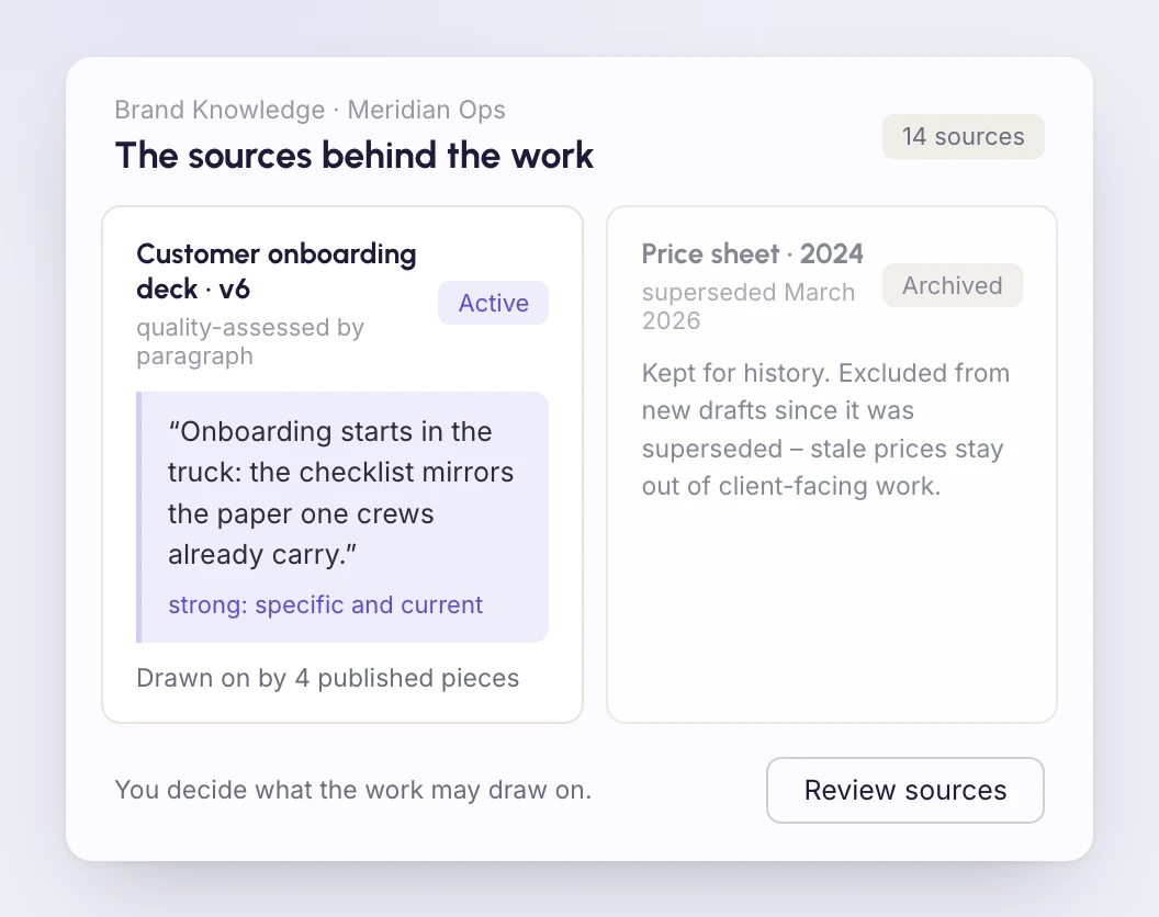 Two knowledge sources side by side: a current onboarding deck assessed to the paragraph and drawn on by published pieces, and an archived 2024 price sheet that no draft can draw on.