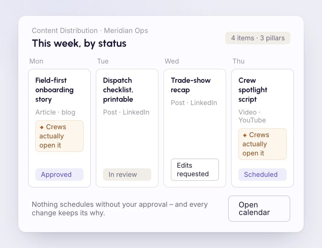 A week of planned content in named states – approved, changes requested, scheduled – where the approved items carry the buyer-evidence reason and nothing schedules without human approval.